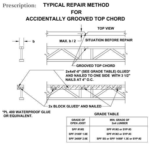 Grooved Top Chord